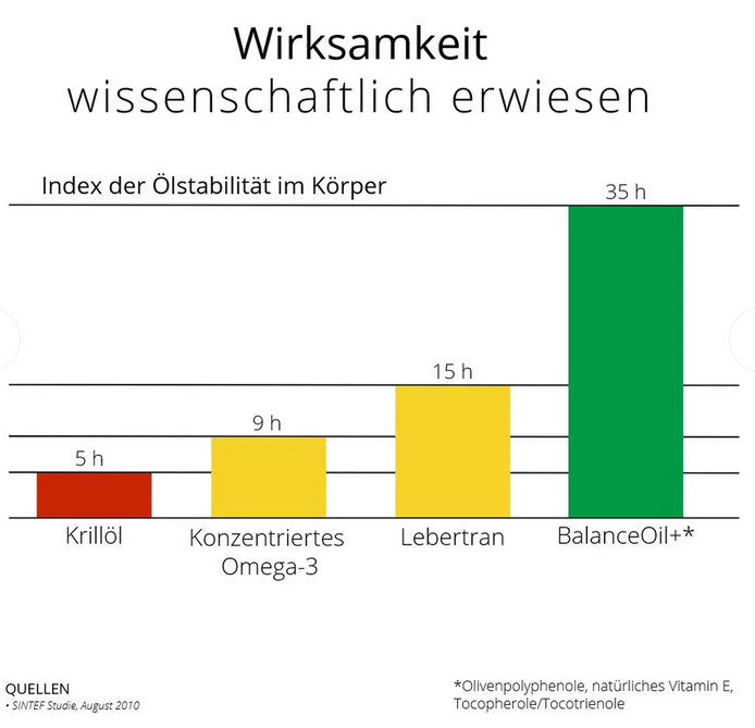 Omega3-biotillgänglighet